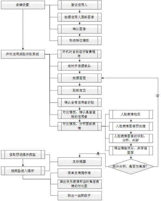 Smiling face identification and encouragement system