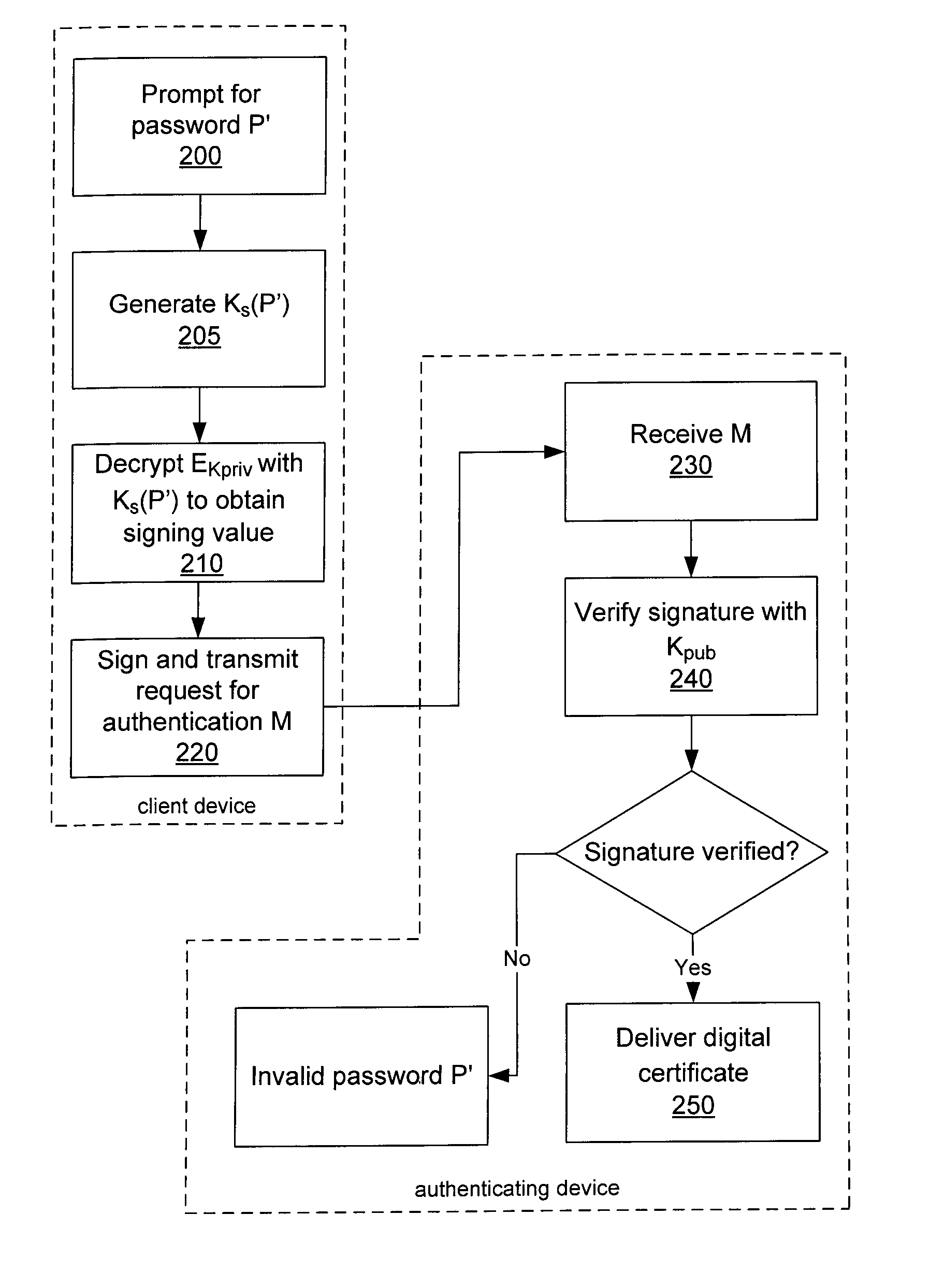 System and method for protecting a password against brute force attacks