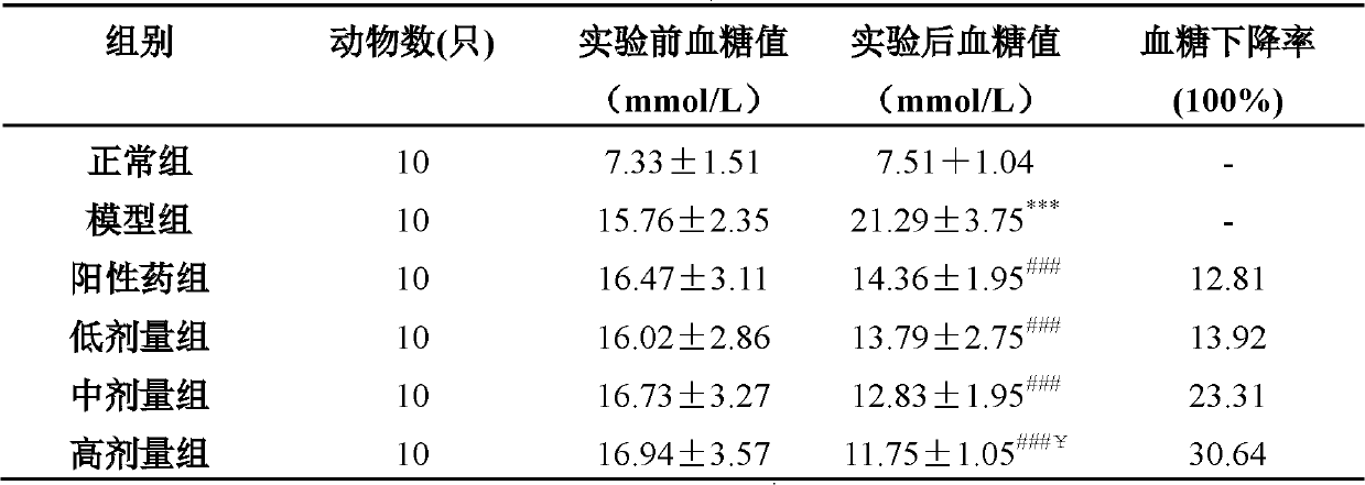 Chinese medicinal composition with blood sugar reducing effect, and preparation method and application thereof