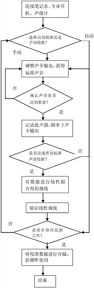 Portable audiometry equipment and audiometry and calibration method thereof