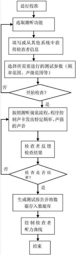 Portable audiometry equipment and audiometry and calibration method thereof