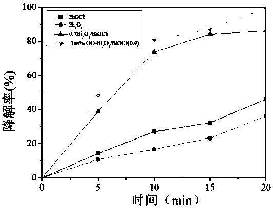 Ternary heterojunction graphene-bismuth oxide/bismuth oxyhalide visible light photocatalyst and preparation method thereof