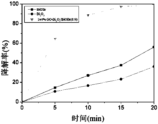 Ternary heterojunction graphene-bismuth oxide/bismuth oxyhalide visible light photocatalyst and preparation method thereof