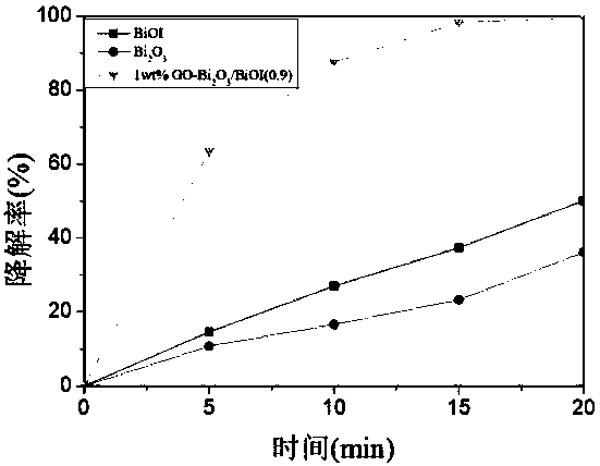 Ternary heterojunction graphene-bismuth oxide/bismuth oxyhalide visible light photocatalyst and preparation method thereof