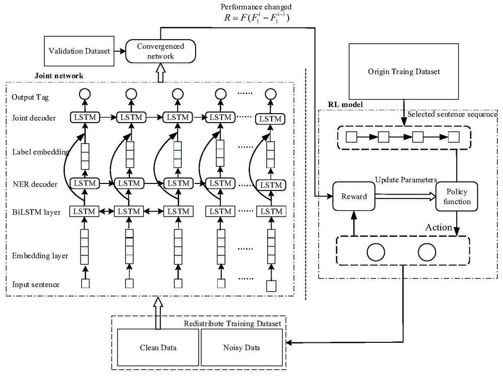 Entity and relationship joint extraction method based on reinforcement learning