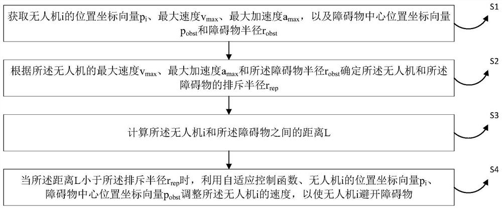 Unmanned aerial vehicle cluster obstacle avoidance method based on self-changing gain strategy