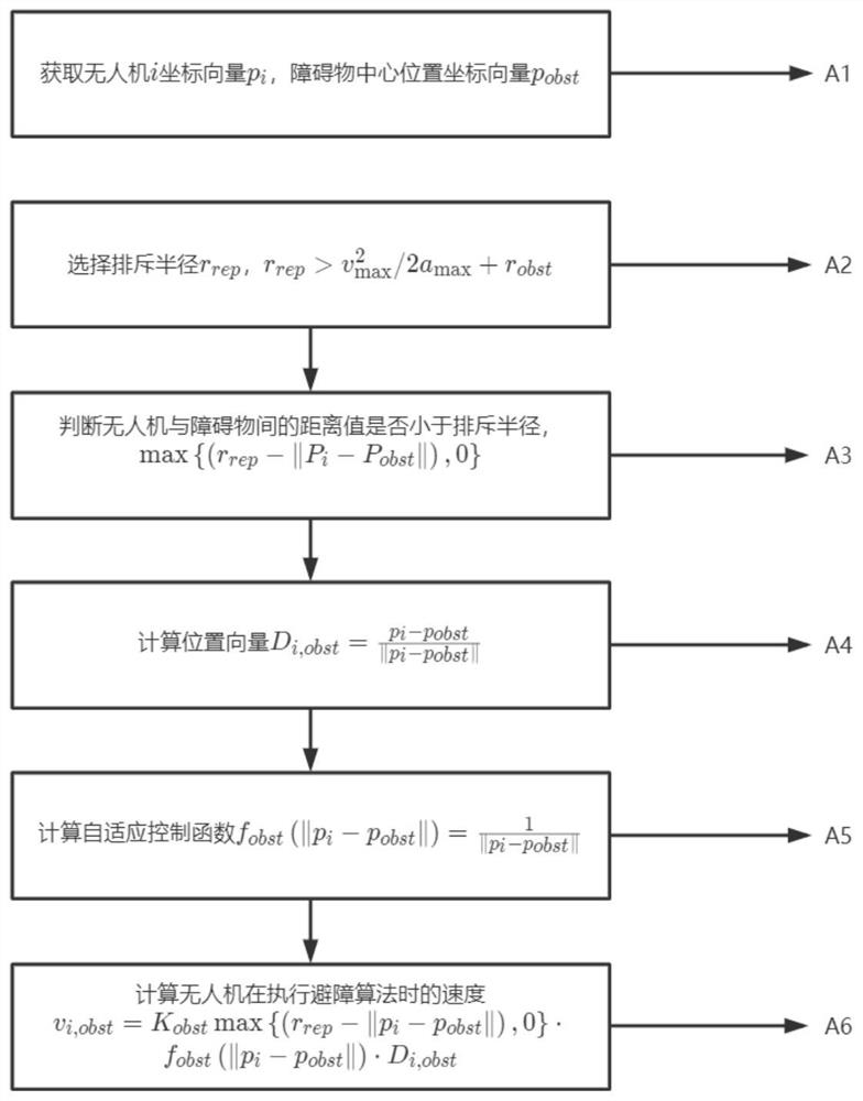 Unmanned aerial vehicle cluster obstacle avoidance method based on self-changing gain strategy