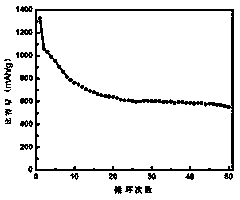 Preparation method of composite positive pole material for lithium sulphur battery
