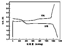 Preparation method of composite positive pole material for lithium sulphur battery