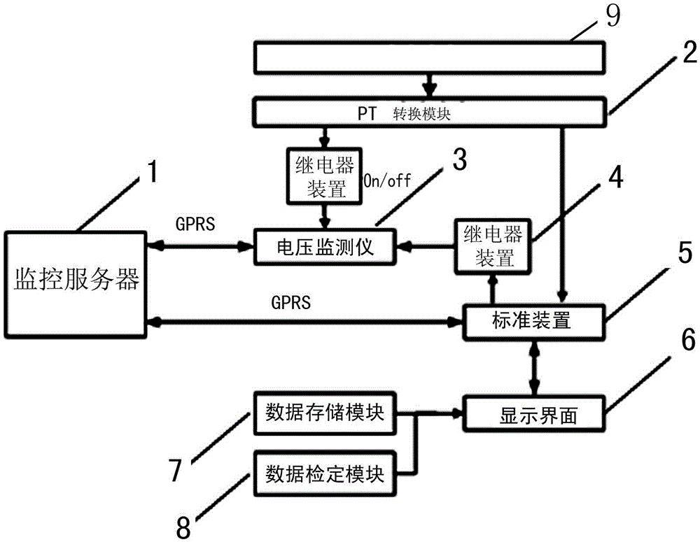 Voltage monitoring system based on FPGA technology and verification method
