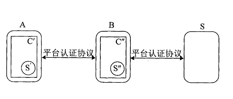 A system and method for realizing two-way platform authentication