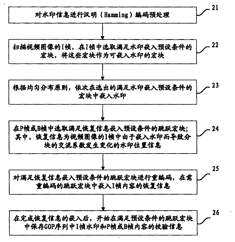 Method and apparatus for embedding and erasing video watermark as well as system for processing watermark