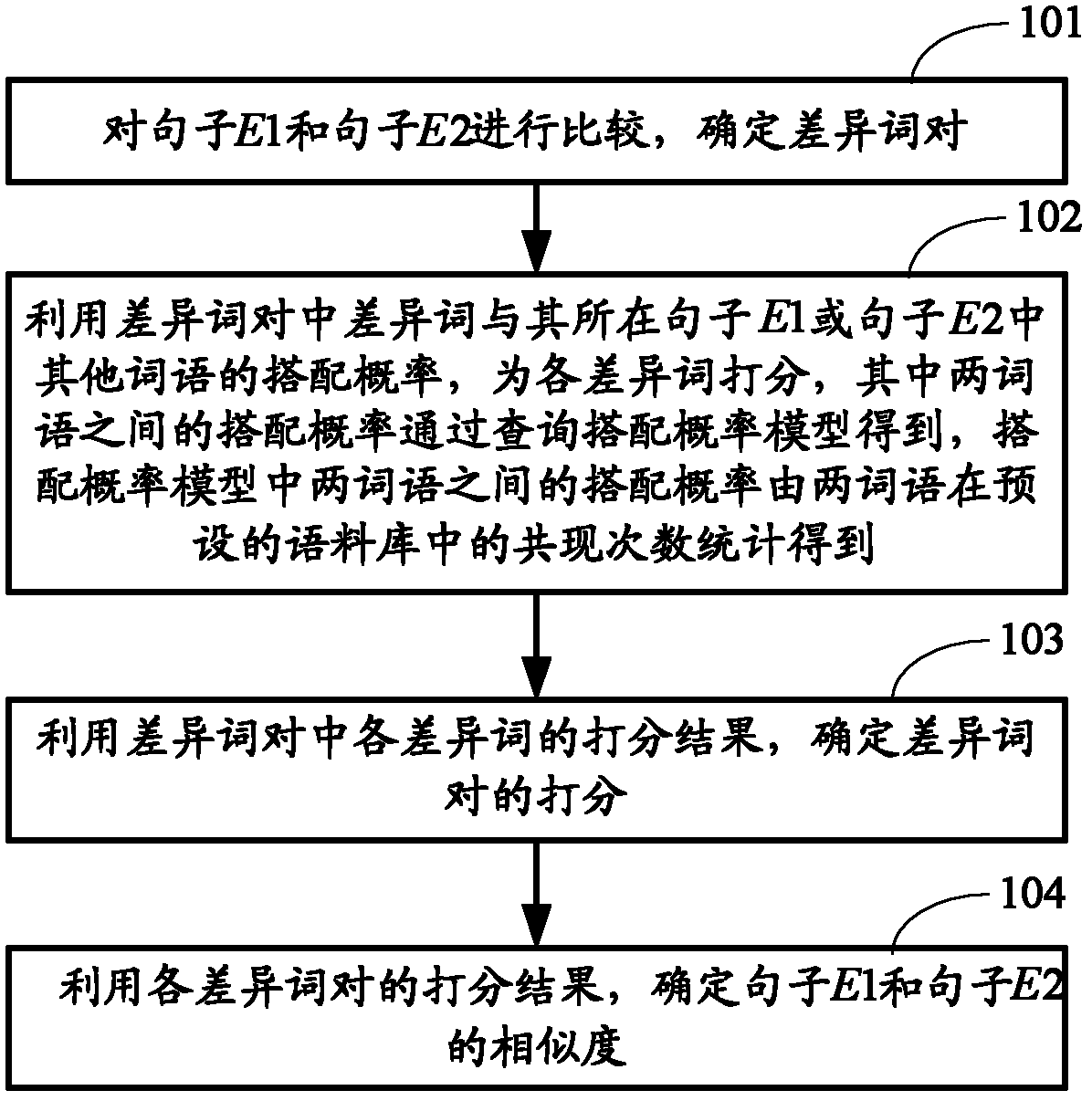 Method and device for calculating sentence similarity and method and device for machine translation