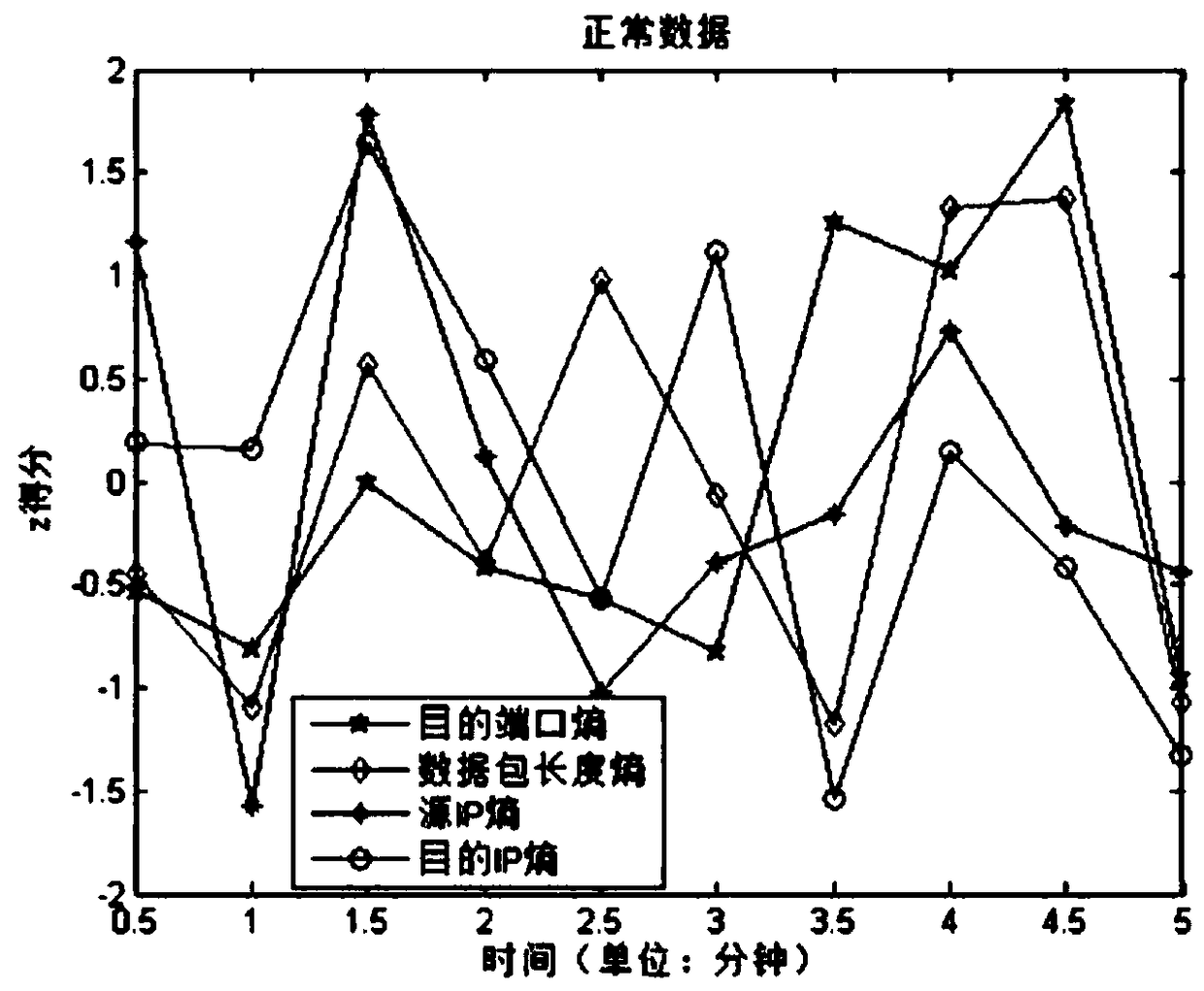 A Network Anomaly Detection Method Based on Relative Position Metric