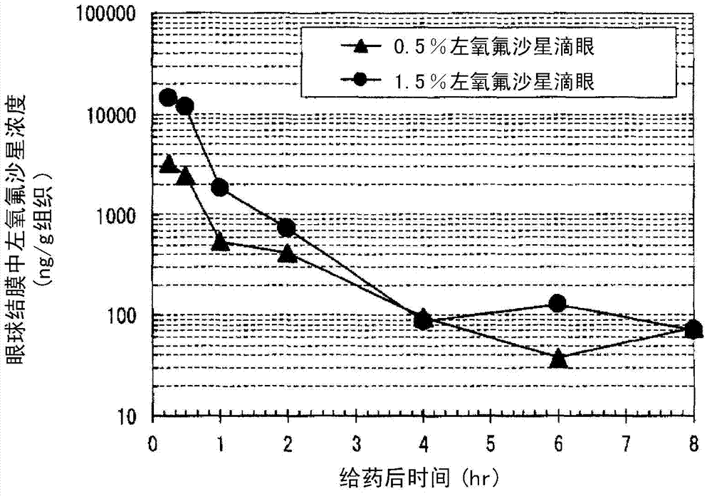 Eye drops for treating eye infection containing levofloxacin, salt thereof or solvate of same, method for treating eye infection, levofloxacin, salt thereof or solvate of same, and utilization thereof