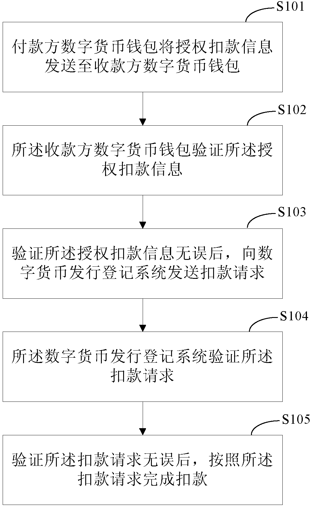 Digital currency-based withholding method and system