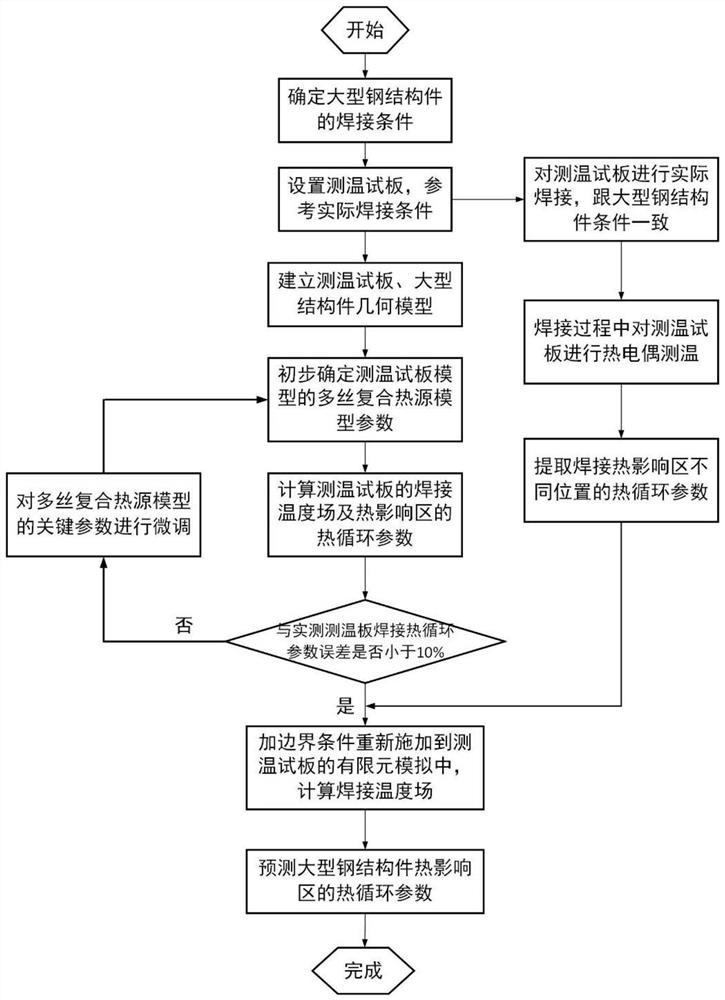 Method for predicting thermal cycle parameters of cold and hot multi-wire composite submerged arc welding of large steel structural part