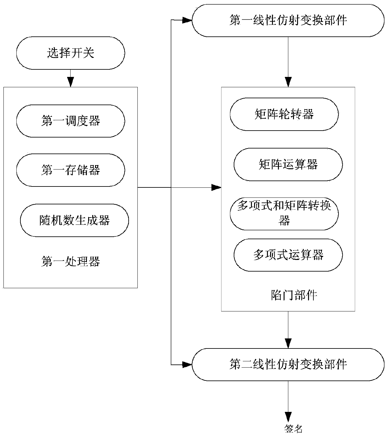 A multi-variable public key signature system and method