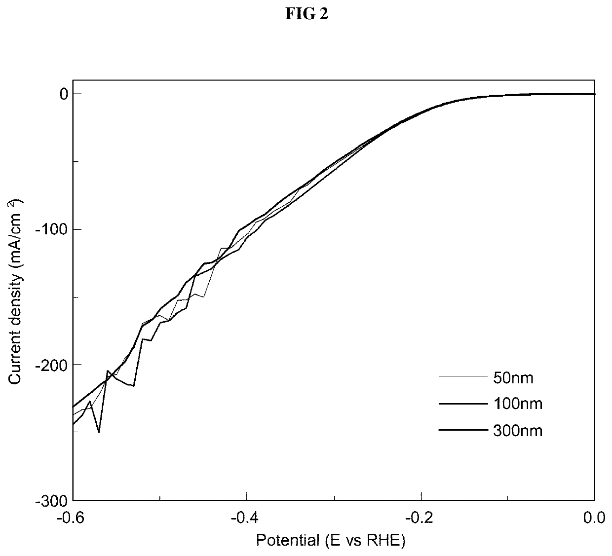 Method of manufacturing electrocatalyst through one step electrodeposition and electrocatalyst manufactured therefrom