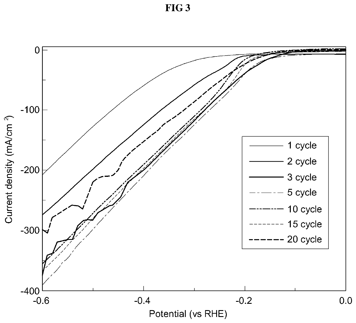 Method of manufacturing electrocatalyst through one step electrodeposition and electrocatalyst manufactured therefrom