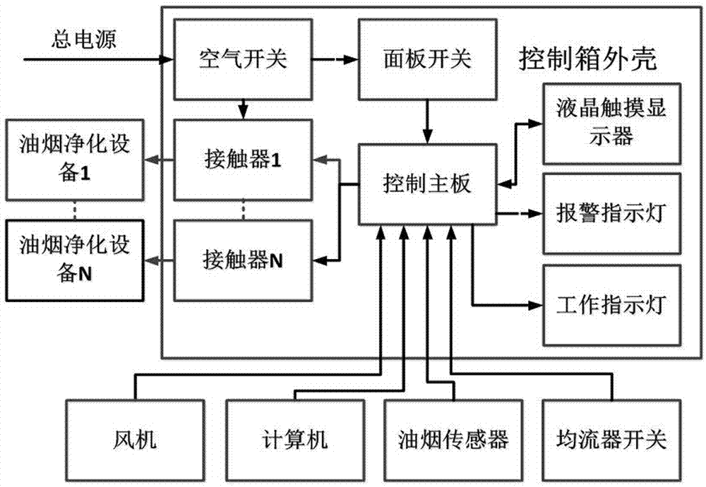 Intelligent oil fume purifying equipment control box