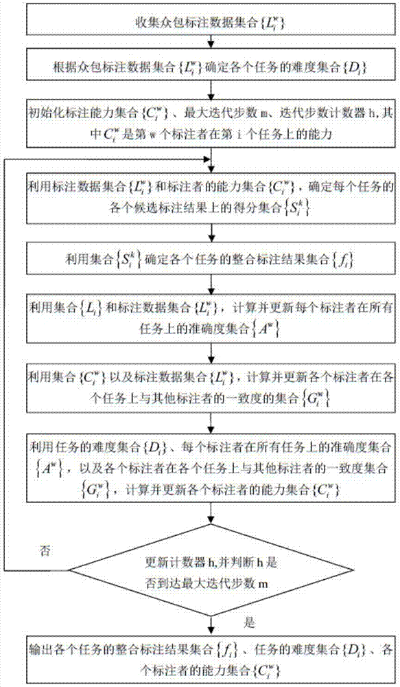 A Crowdsourcing Annotation Data Integration Method Based on Task Difficulty and Annotator Ability