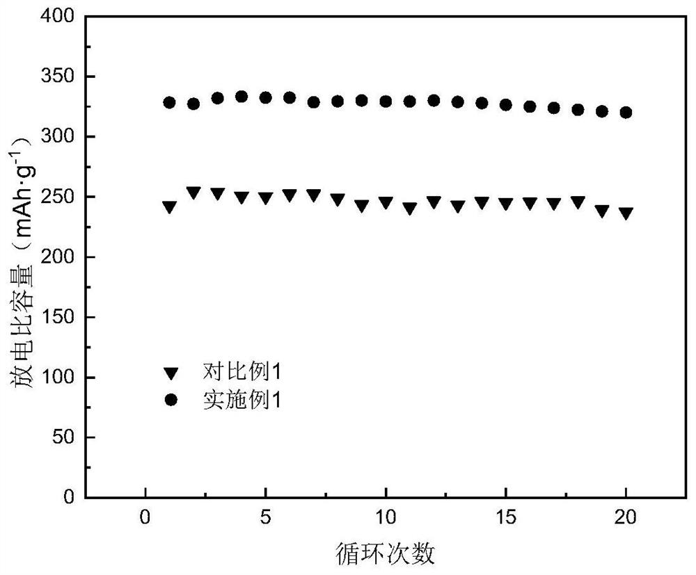 A multi-element modified lithium-rich manganese-based positive electrode material and preparation method thereof