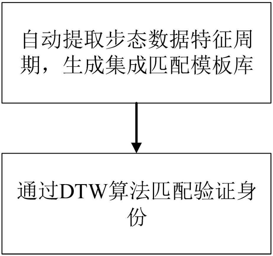 A Mobile Phone Identity Verification Method Based on DTW Algorithm and Walking Gait Data