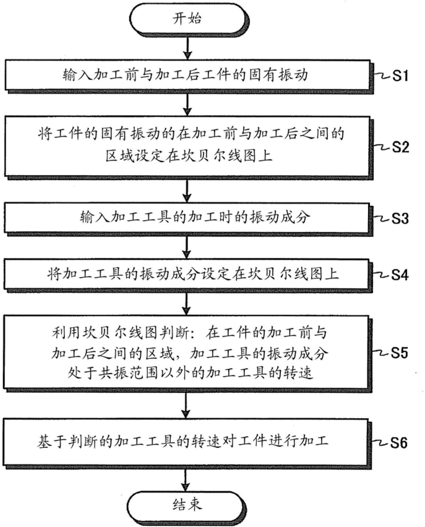 Machine tool control method and control device