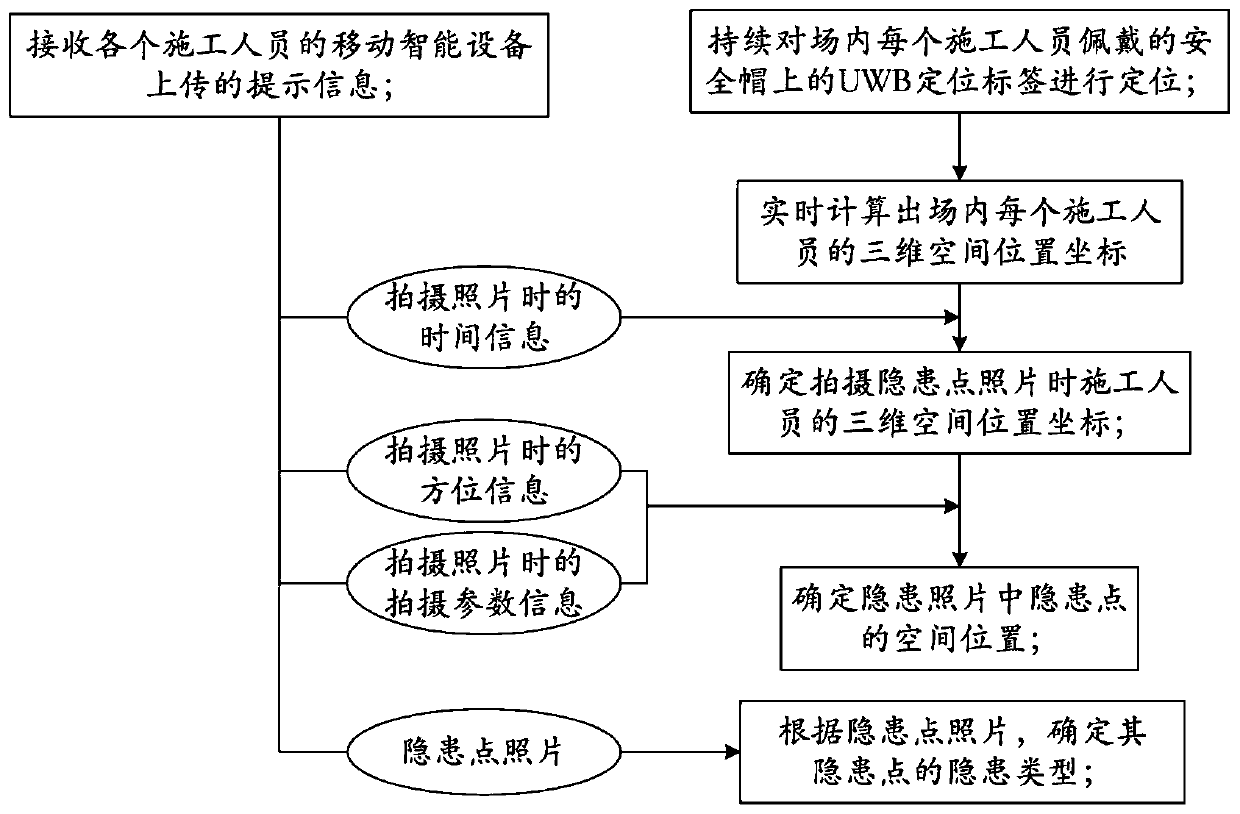 Construction quality safety supervision method and system based on UWB positioning
