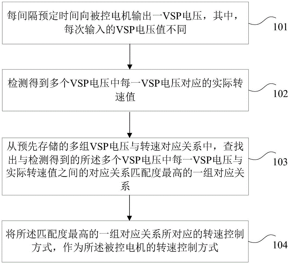 Method and device for controlling rotating speed of motor