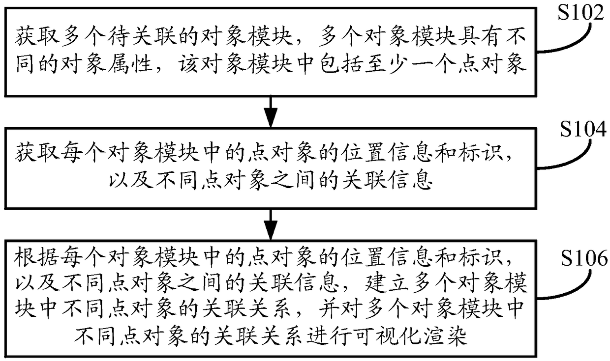 Visualization method, apparatus and device for object association