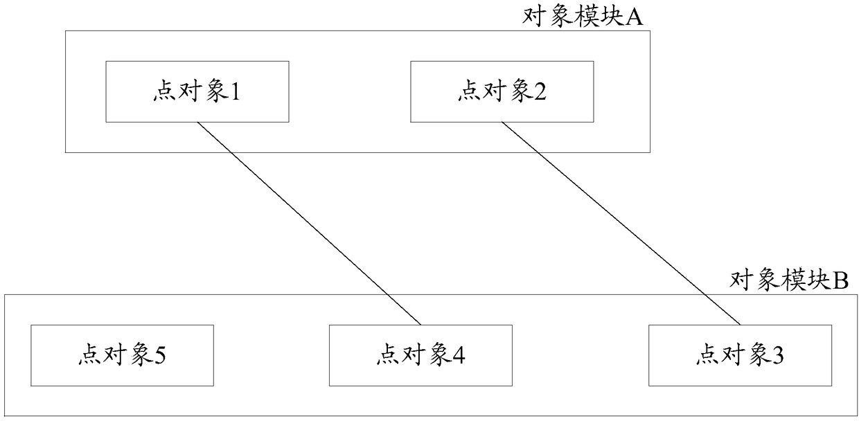 Visualization method, apparatus and device for object association