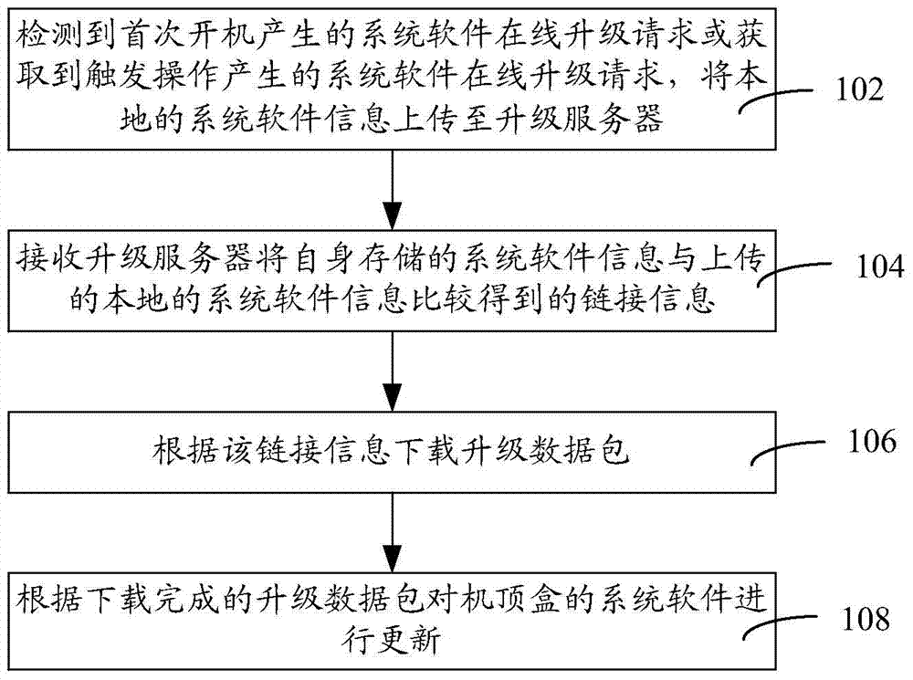 Implementation method and device for online upgrading of system software of set top box