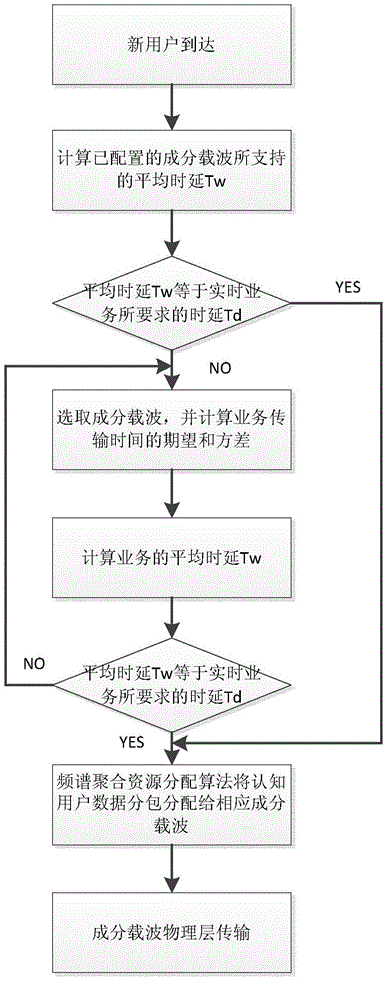 Real-time service-oriented component carrier configuration and switching method
