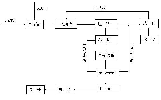 Barium chlorate production technology