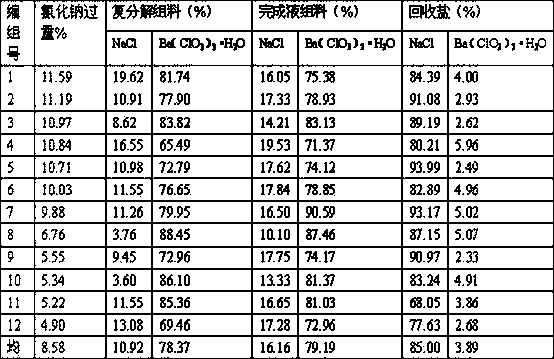 Barium chlorate production technology