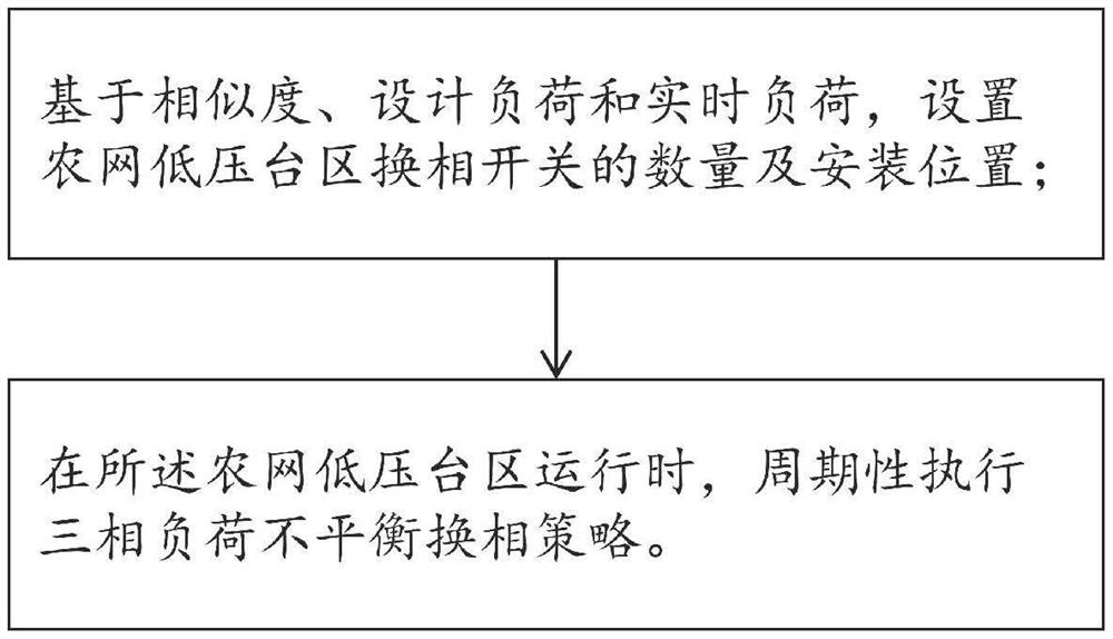 Three-phase load unbalance control method for low-voltage transformer area