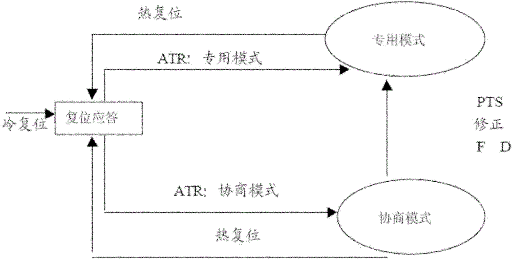 Method for realizing interface of contact smart ic card by simulating on chip of application processor