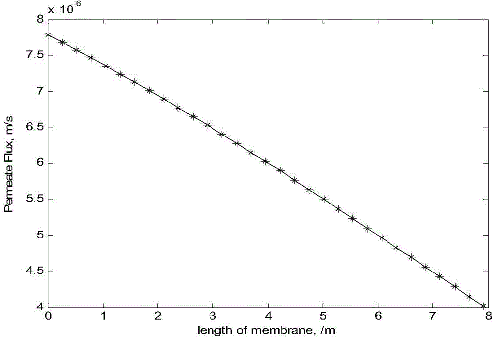 Seawater desalting system modeling and simulation calculation method adopting rolled type film method