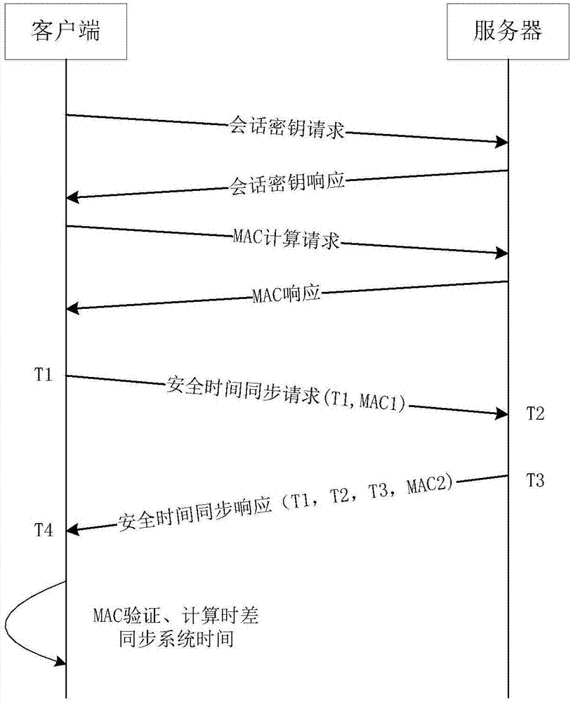 Safety network time synchronizing method and device