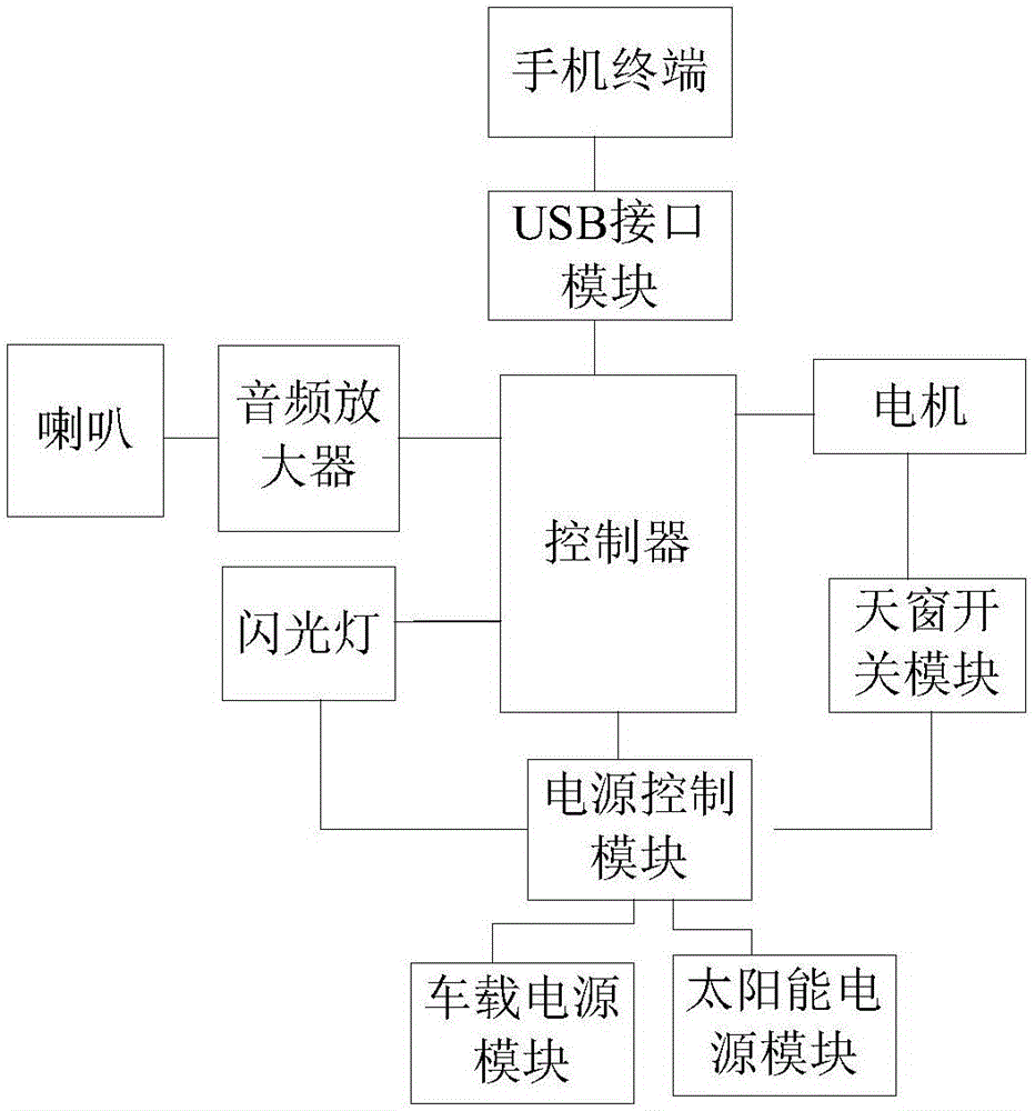 Electronic technique based explosion-proof skylight control system