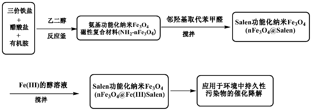 fe(iii)-salen functionalized nanofe  <sub>3</sub> o  <sub>4</sub> Composite materials, preparation methods and applications