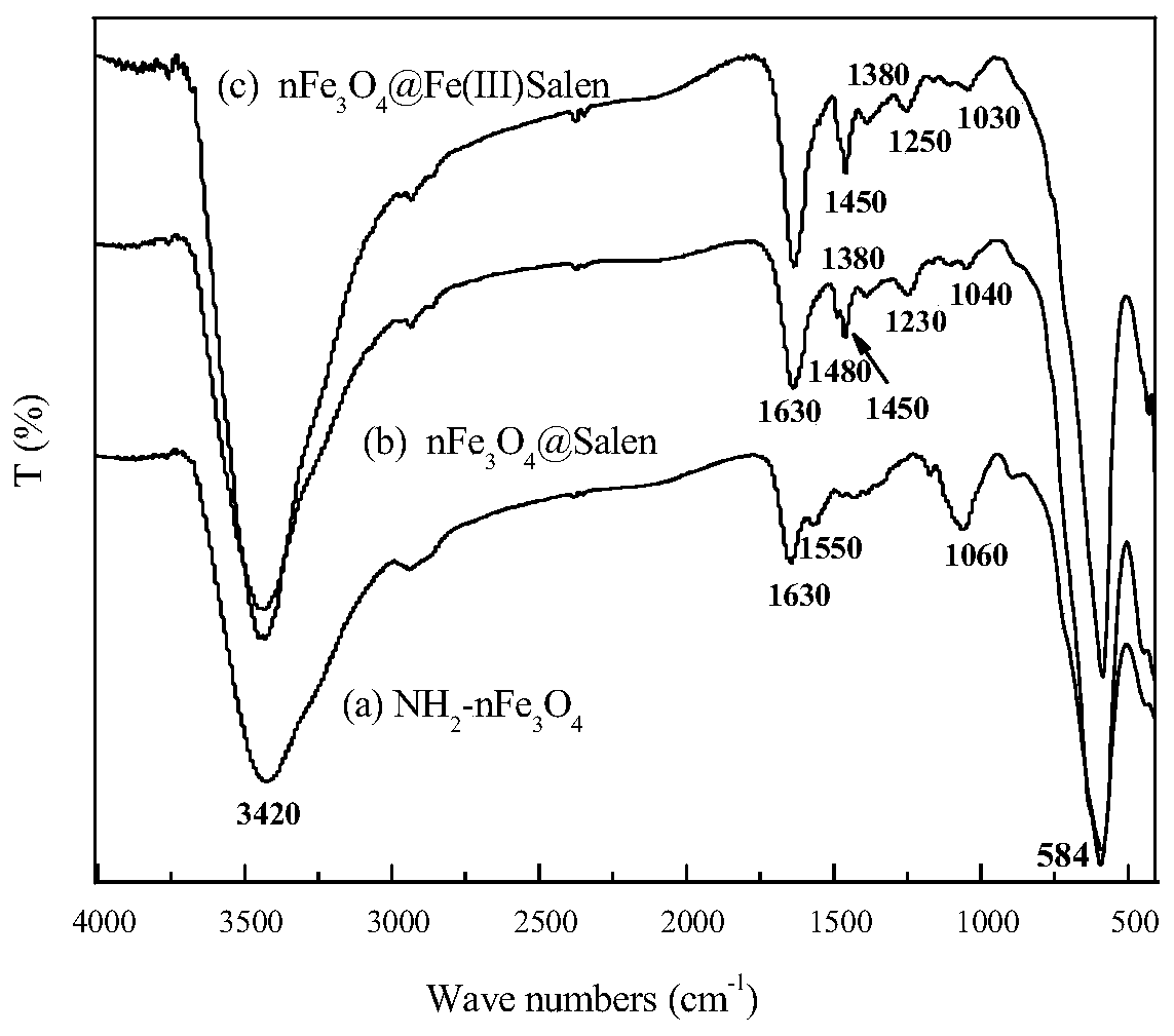 fe(iii)-salen functionalized nanofe  <sub>3</sub> o  <sub>4</sub> Composite materials, preparation methods and applications