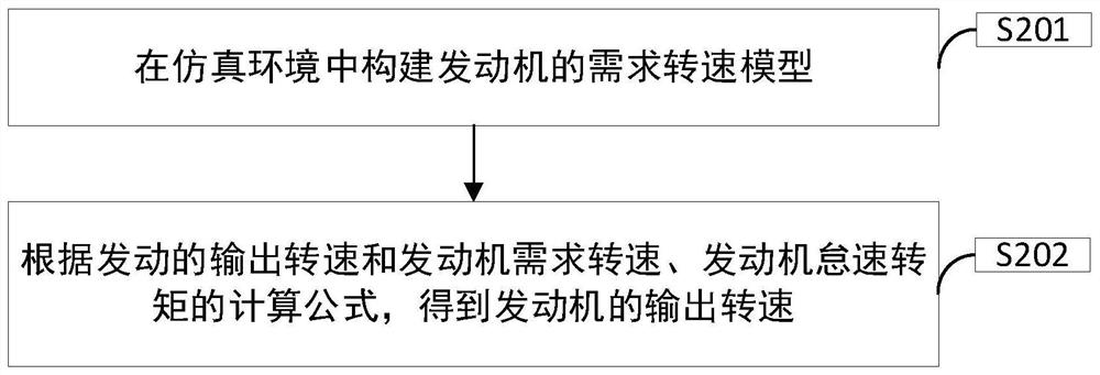 Simulink-based modeling method of automobile engine