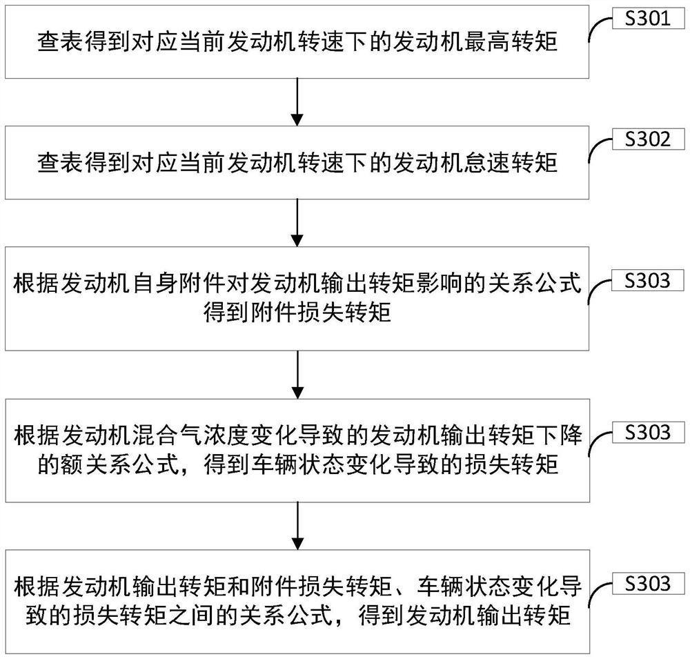 Simulink-based modeling method of automobile engine