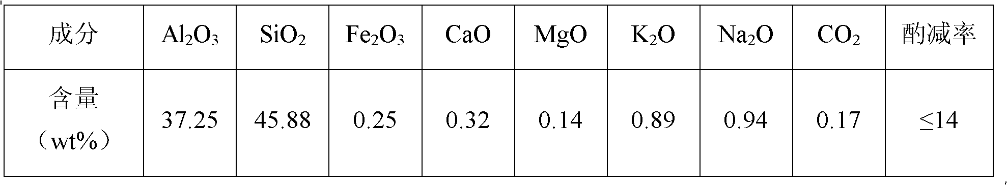 Method for producing sludge modifier by utilizing coal gangue