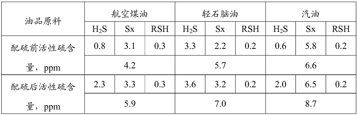 A kind of preparation method of normal temperature oil product desulfurizer