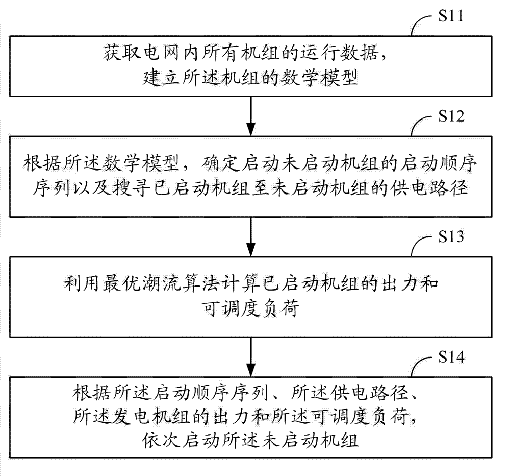 Method and system for rapid self-healing of power grid