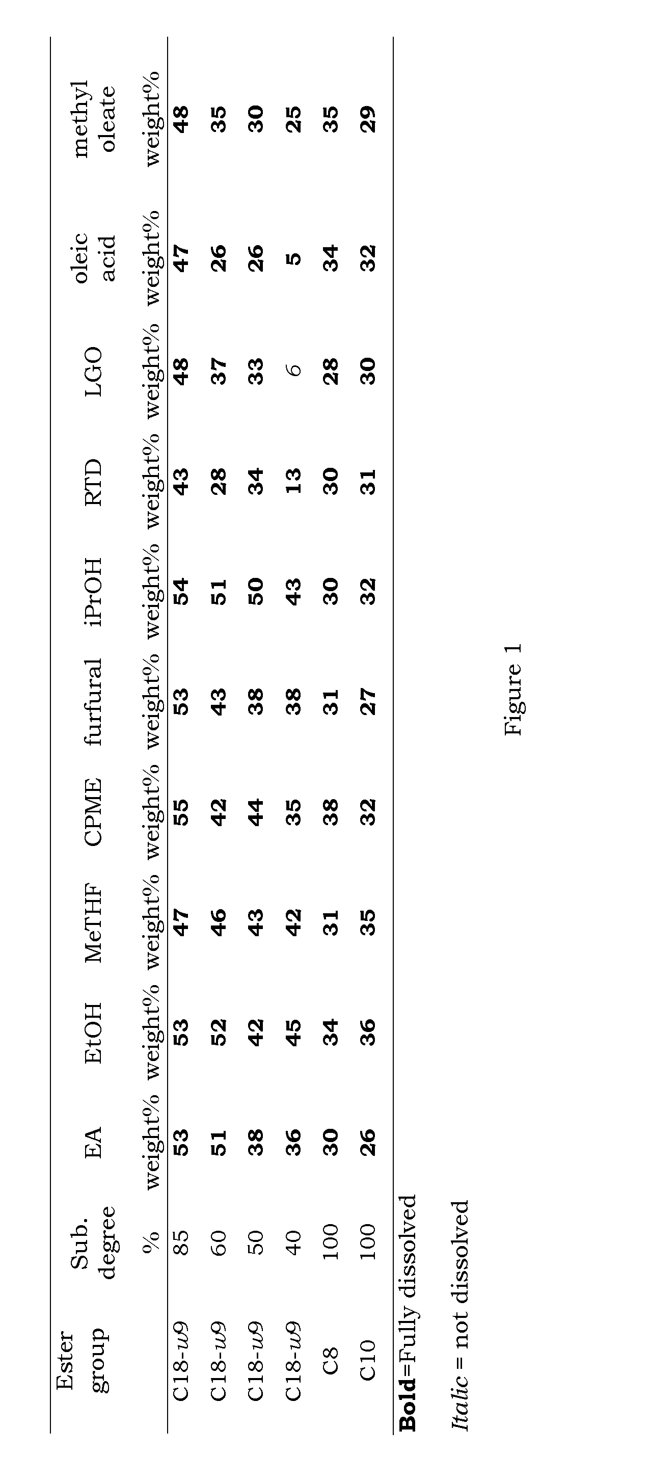 Composition Comprising Esters Of Lignin And Oil Or Fatty Acids